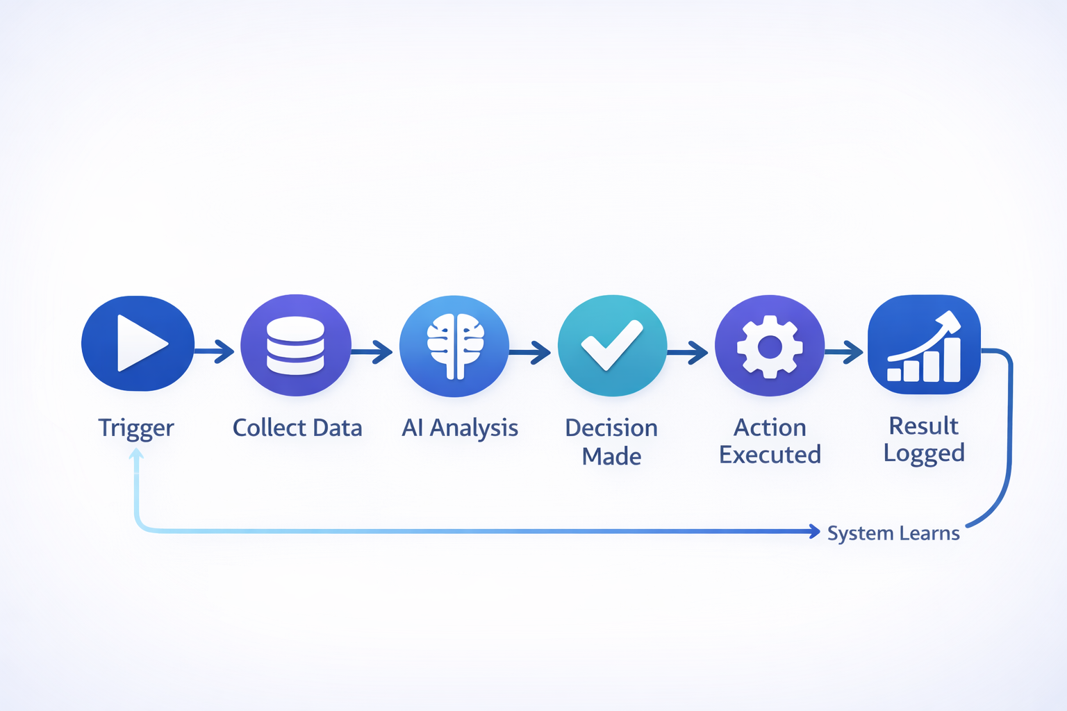 A clean 6-step diagram of a successful AI workflow automation process showing the transition from Trigger and AI Analysis to Action Executed and System Learning.
