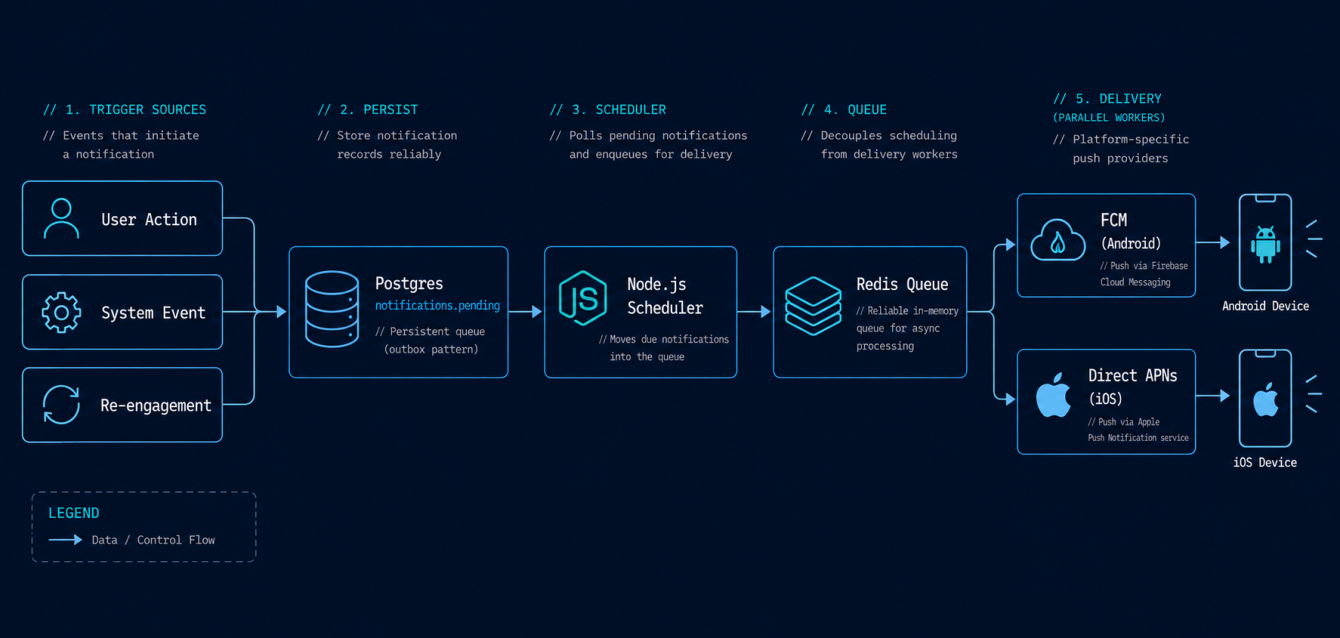 react native firebase cloud messaging, push notification system design, AIJAVAN case study, react native push notification system react native expo notifications, server-sent events vs push