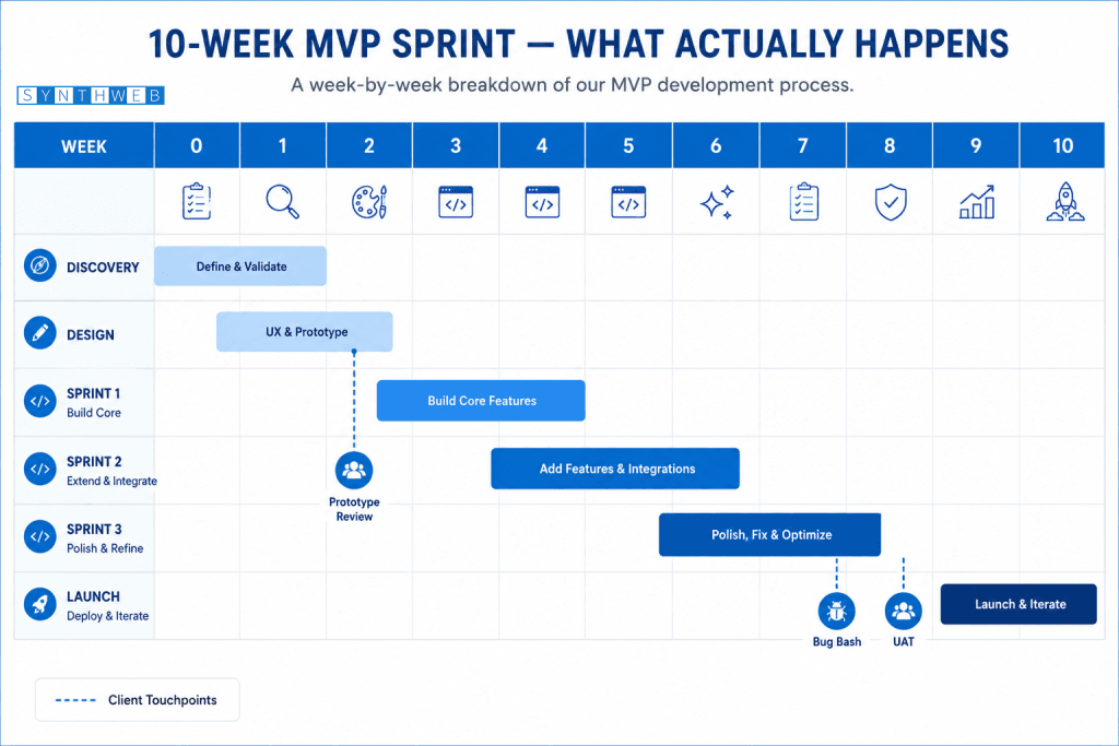 10 week mvp development process