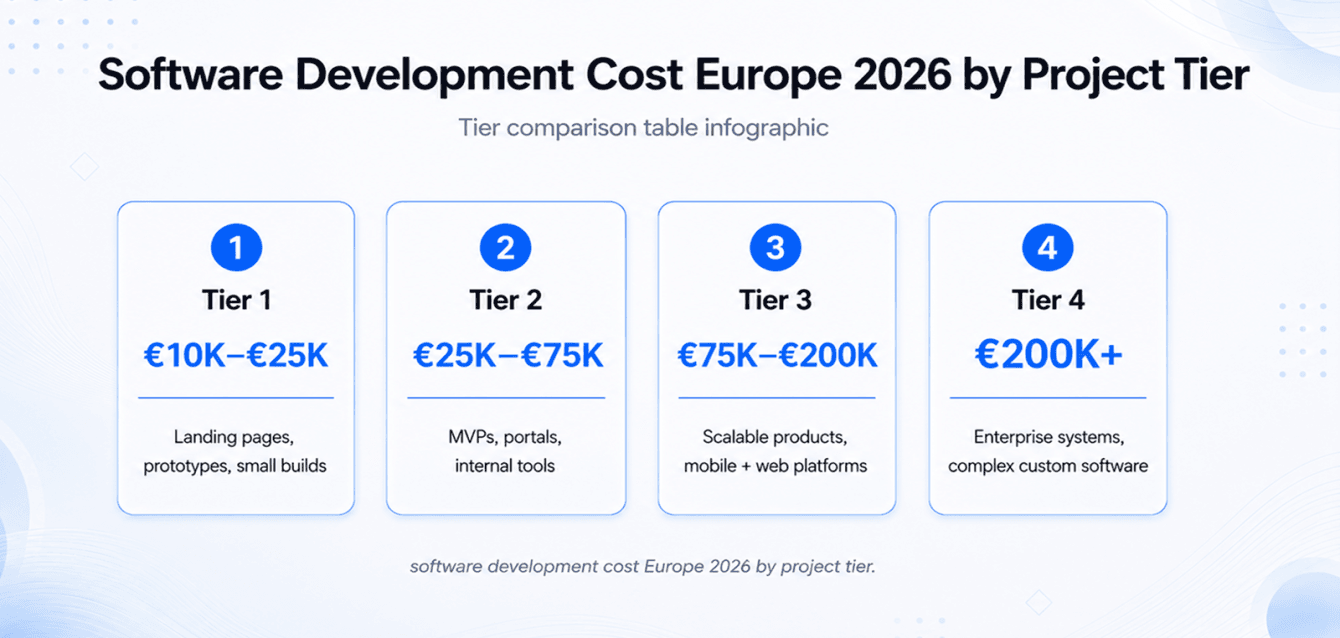 1 blog 4 Software Development Cost Europe 2026