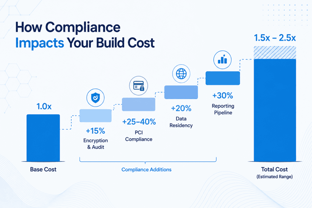 Fintech Software Development Compliance Intake Questions 