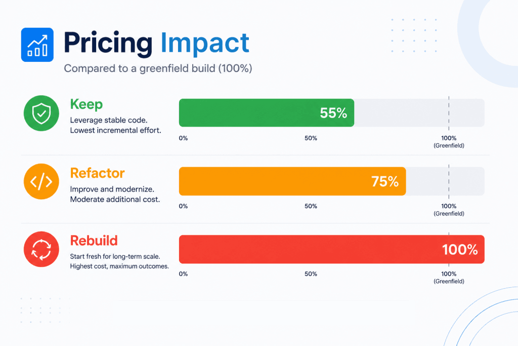 Pricing impact compared with an equivalent greenfield build: keep at approximately 55%, refactor at 75%, and rebuild at 100%.