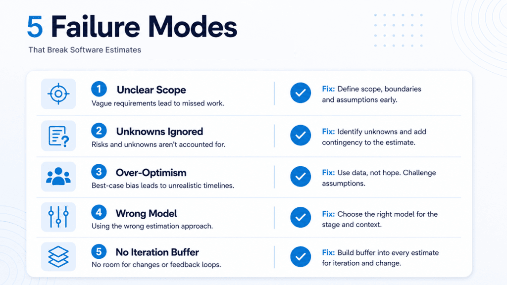 Why software estimates go wrong