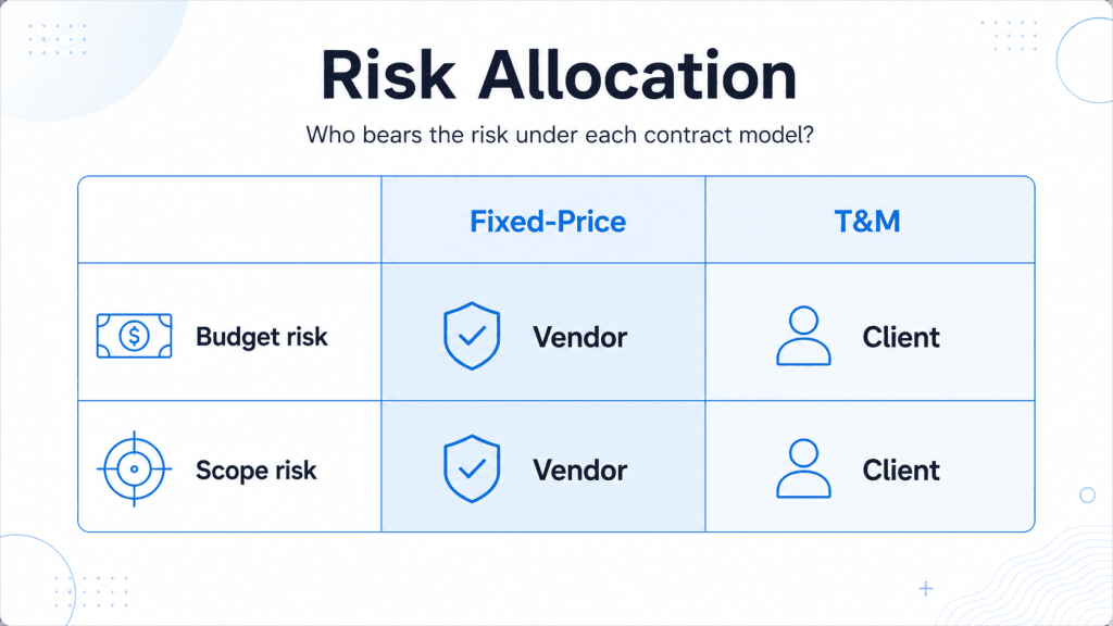 Risk allocation between Fixed-Price and Time &Material software development contracts