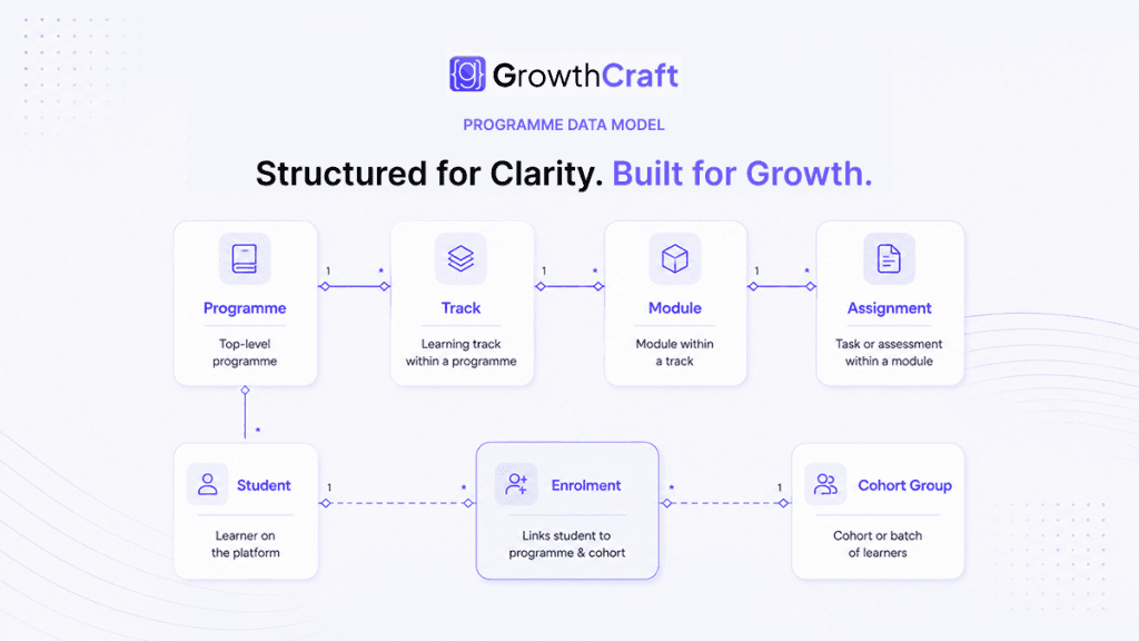 Engineering Behind GrowthCraft programme data model