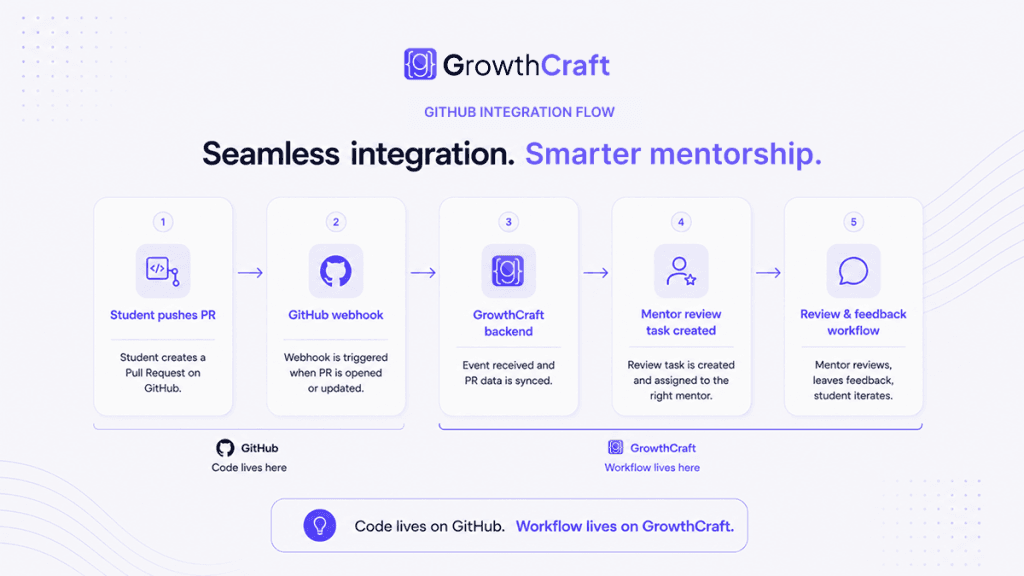 Engineering Behind GrowthCraft GitHub integration workflow