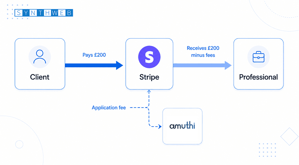 9(1) stripe connect direct charges marketplace architecture