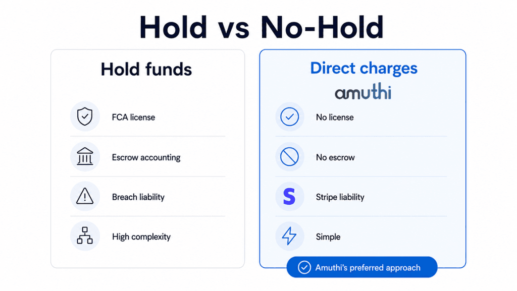 Amuthi: 5-Step Stripe Connect Direct Charges Marketplace Architecture
