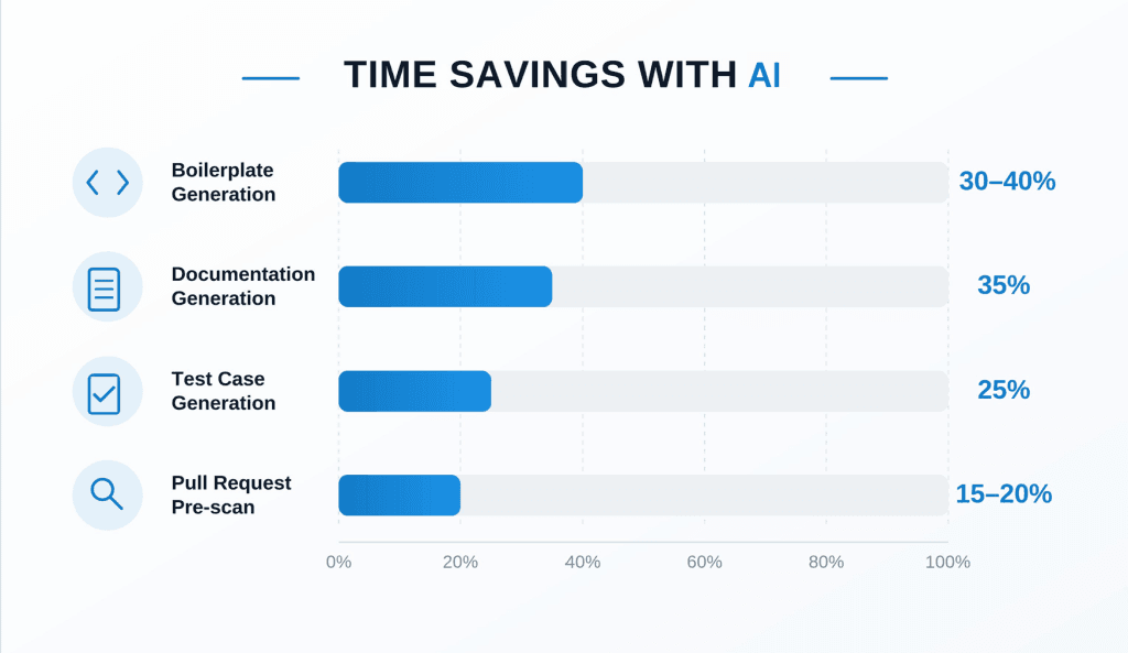 AI coding tools reduce software development time through boilerplate generation documentation test generation and pull request scanning
