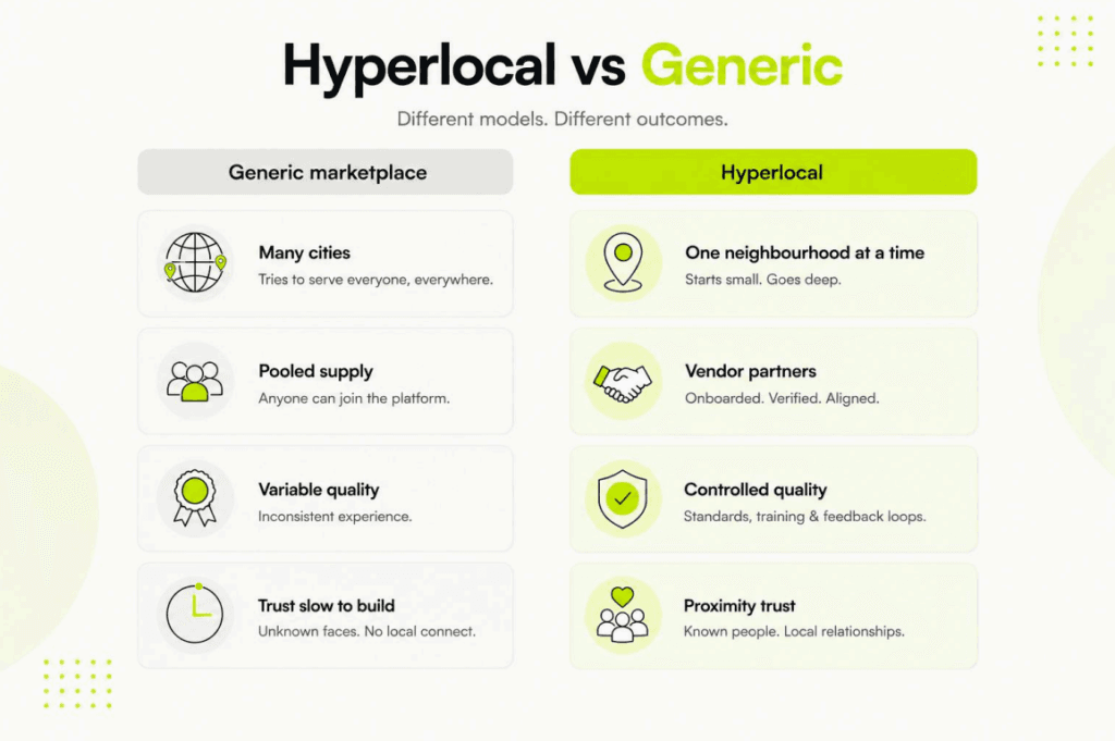 Hyperlocal app architecture vs generic marketplace