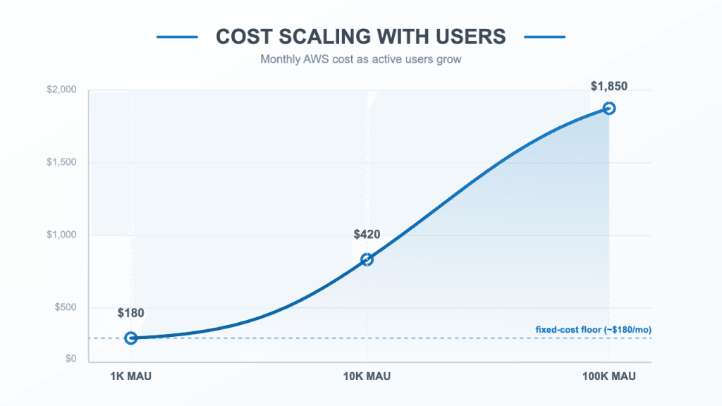 aws costs startup year 1