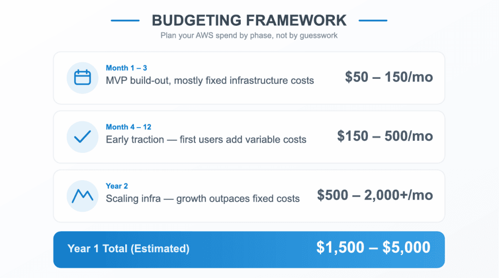 aws costs startup year 1
