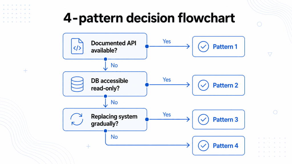 4-pattern Legacy System Integration decision flowchart