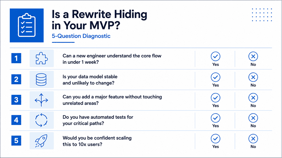 technical debt mvp startup