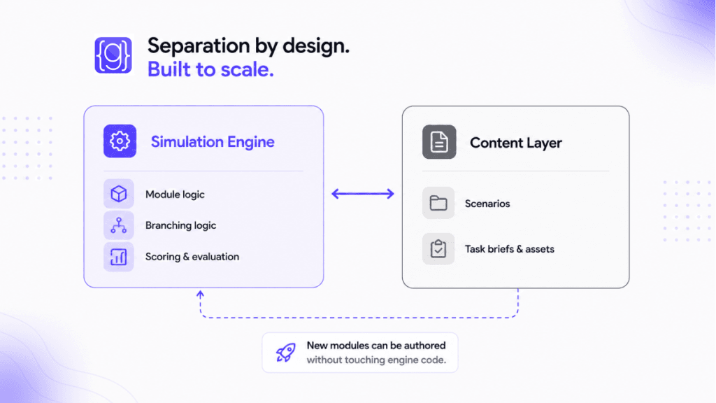 simulated work platform edtech