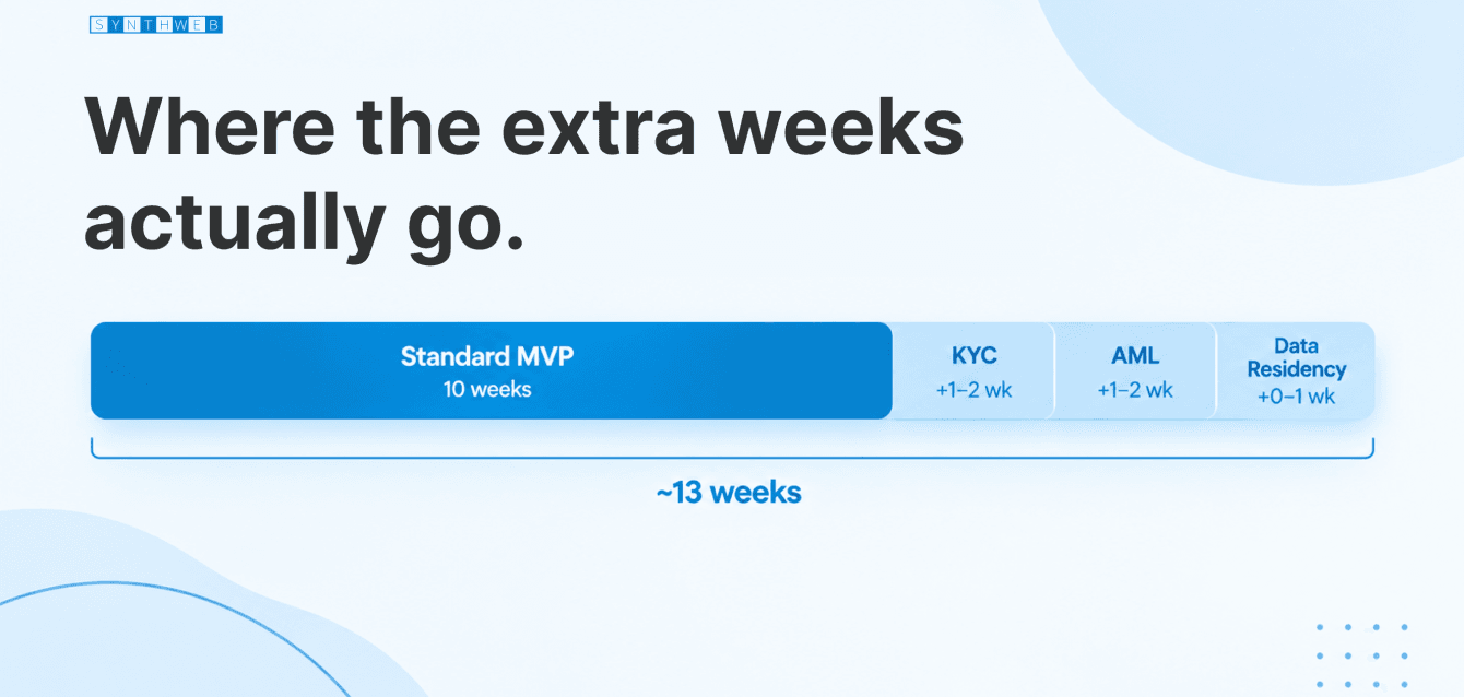 10(1) fintech mvp timeline compliance