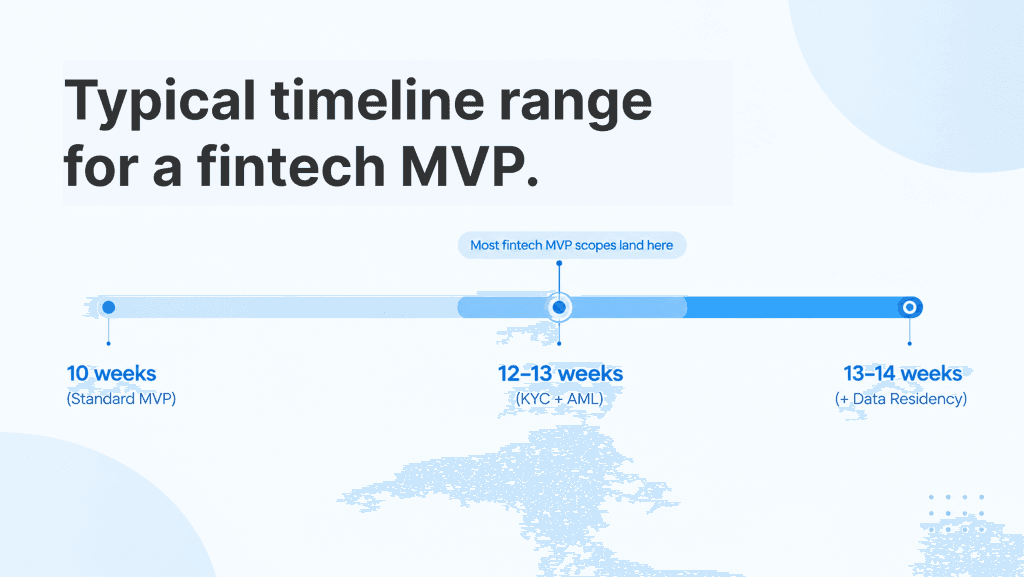 fintech mvp timeline compliance