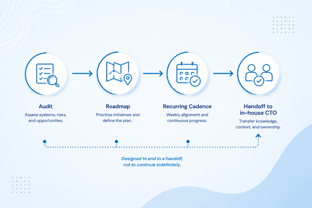 cto as a service first 30 days