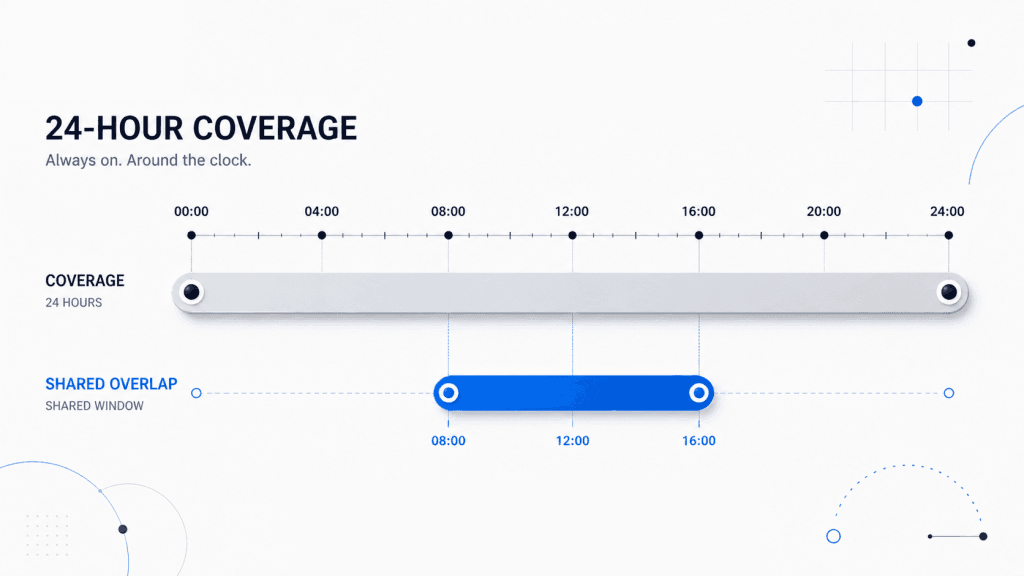 timezone overlap software development